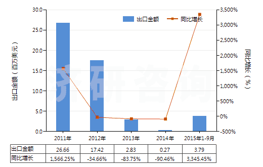 2011-2015年9月中國6-己內(nèi)酰胺(HS29337100)出口總額及增速統(tǒng)計(jì)